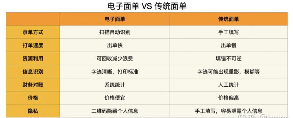 什么是電子面單？它的優勢有哪些？